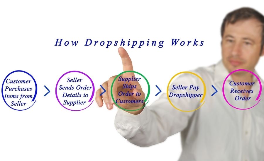 dropshipping hoạt động thế nào